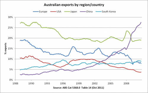 Aust_Exports_Dec11_0.png